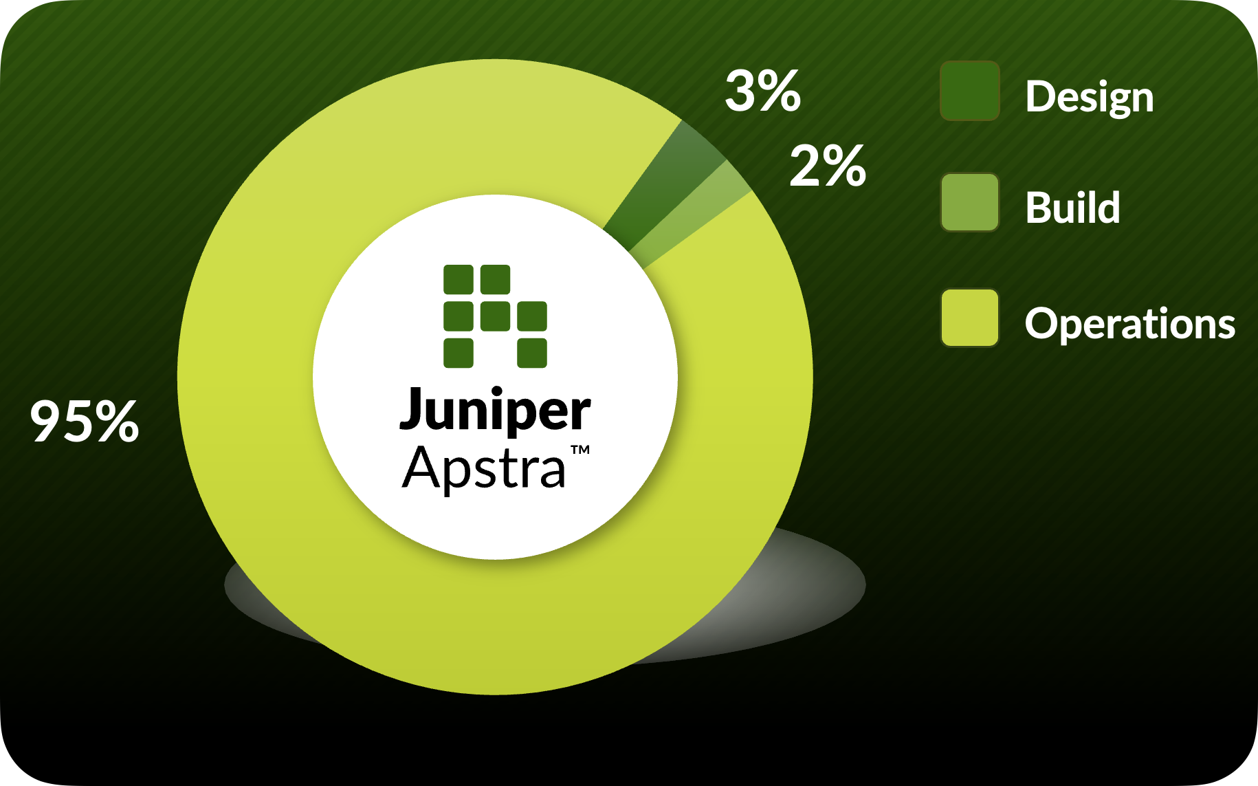 Network Operations Lifecycle Diagram